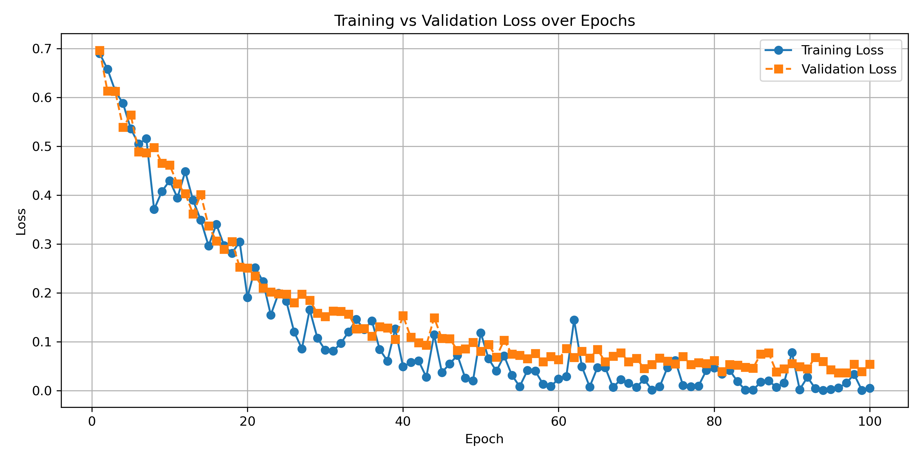 graph of training loss and validation loss